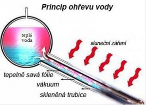 Solární ohřívač 165L se zásobníkem a asistenční nádobou