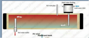 Solární ohřívač 165L se zásobníkem a asistenční nádobou